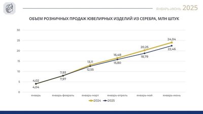 Снижение розничных продаж серебряных ювелирных изделий в первом полугодии 2025 года