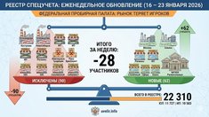 РЕЕСТР СПЕЦУЧЕТА: закрытие производств и высокая ротация в ритейле и ломбардах (16–23 января 2026)