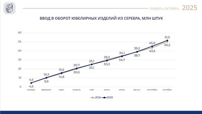 Ввод серебряных украшений в оборот вырос на 2,6%: Итоги 10 месяцев 2025 года
