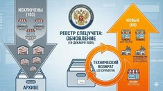 РЕЕСТР СПЕЦУЧЕТА: структурные изменения в ритейле и технические корректировки (12–19 декабря 2025)