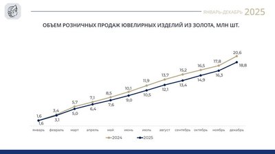 ФПП: Розничные продажи золотых украшений в натуральном выражении снизились на 8,7% по итогам 2025 года