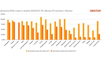 Малый бизнес не досчитался в апреле 54% выручки