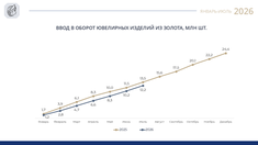 Производство золотых ювелирных изделий в РФ: в июле зафиксирован рекорд, но объемы за 7 месяцев уступают уровню 2025 года