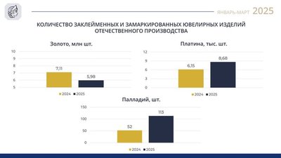 Золота клеймят меньше, платины и палладия – больше: отчет Федеральной пробирной палаты за I квартал 2025