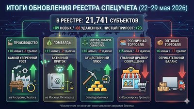 РЕЕСТР СПЕЦУЧЕТА: рост за счет производства и ломбардов на фоне сокращения розницы (22–29 мая 2026)