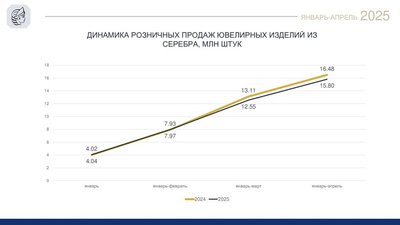 Динамика продаж серебряных ювелирных изделий в 2025 году: рост сменился снижением