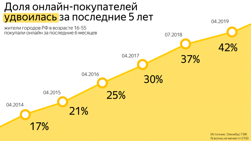 Интернет-торговля в 2019 году: данные "Яндекс.Маркета" и GfK