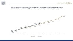 Серебро ускоряется: розничные продажи ювелирных изделий выросли на 8% за январь—июль 2026 года