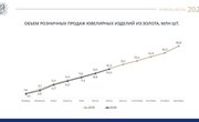 Продажи золотых украшений в России почти вернулись к прошлогоднему уровню: отставание за семь месяцев сократилось до 1%