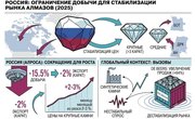 Ограненные поставки: Россия резко сократила добычу алмазов ради стабилизации рынка