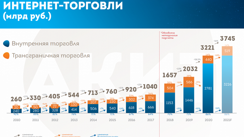 АКИТ: Рынок eCommerce в 2020 году составил 3,221 триллиона рублей