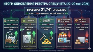 РЕЕСТР СПЕЦУЧЕТА: рост за счет производства и ломбардов на фоне сокращения розницы (22–29 мая 2026)