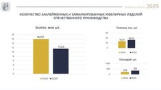 ФПП представила данные по количеству заклейменных и замаркированных ювелирных изделий отечественного производства за период январь-июнь 2025 года