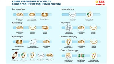 Сеть «585*ЗОЛОТОЙ» подвела итоги новогодних продаж
