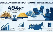 Ювелирный trade-in: почти полтонны золота сдали россияне в 2025 году