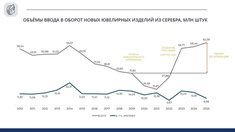 Рынок серебра вышел из тени: ФПП зафиксировала рекордный ввод изделий в оборот за 15 лет