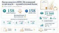 РЕЕСТР СПЕЦУЧЕТА: 316 изменений за три недели — число участников не изменилось, но структура реестра меняется