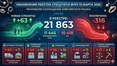 РЕЕСТР СПЕЦУЧЕТА: рекордное сокращение рынка, массовый уход оптовиков и ломбардов (6–13 марта 2026)