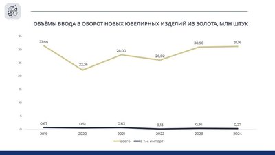 Федеральная пробирная палата опубликовала данные о динамике производства золотых ювелирных изделий с 2010 по 2024 годы