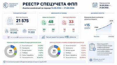 Реестр спецучета ФПП достиг 21 575 участников: ювелирный рынок продолжает перестройку