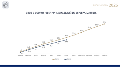 Производство ювелирных изделий из серебра в России: в июле наметился спад, накопительное отставание от 2025 года превысило 14%
