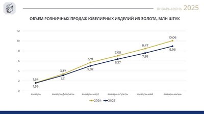 Розничные продажи золотых ювелирных изделий: Снижение по итогам первого полугодия 2025 года