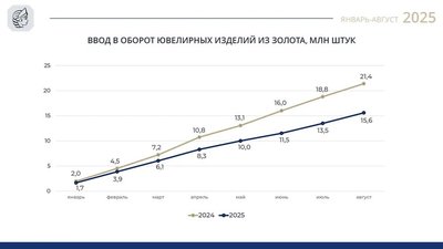 Разрыв увеличивается: Ввод в оборот золотых изделий в 2025 году отстает от прошлогодних показателей на 27%