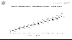 ФПП: Розничные продажи золотых украшений в натуральном выражении снизились на 8,7% по итогам 2025 года