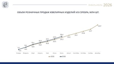 Серебро ускоряется: розничные продажи ювелирных изделий выросли на 8% за январь—июль 2026 года