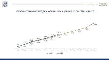 Серебро ускоряется: розничные продажи ювелирных изделий выросли на 8% за январь—июль 2026 года