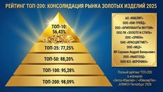 Составлен рейтинг ТОП-200 производителей золотых изделий: Топ-10 заняли более 56% рынка