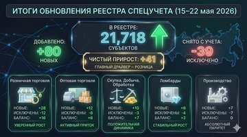 РЕЕСТР СПЕЦУЧЕТА: рынок показывает уверенный рост по всем основным сегментам (15–22 мая 2026)
