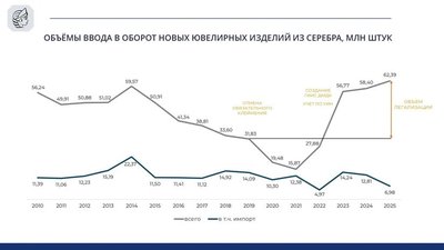 Рынок серебра вышел из тени: ФПП зафиксировала рекордный ввод изделий в оборот за 15 лет