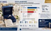 Блеск доверия: Sokolov возглавил рейтинг ювелирных предпочтений россиян перед майскими праздниками
