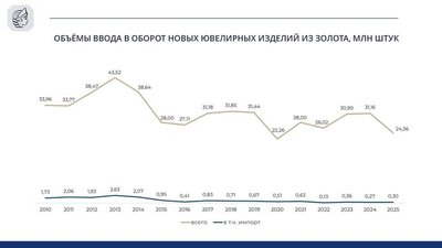 ФПП опубликовала статистику за 15 лет: в 2025 году объем ввода золотых украшений в оборот снизился