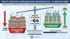 РЕЕСТР СПЕЦУЧЕТА: массовый исход производителей и сокращение розницы (6–13 февраля 2026)