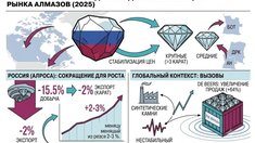 Ограненные поставки: Россия резко сократила добычу алмазов ради стабилизации рынка