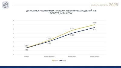 Золотой спад: продажи ювелирных изделий рухнули на 12% за первые три месяца 2025 года