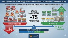 РЕЕСТР СПЕЦУЧЕТА: массовое закрытие ИП и сокращение производственного сектора (30 января – 6 февраля 2026)