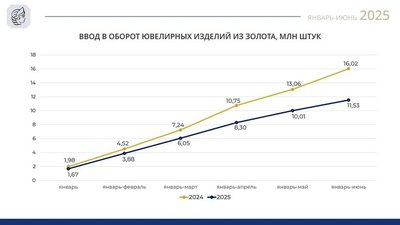Снижение объемов клеймения золотых ювелирных изделий отечественного производства в первом полугодии 2025 года