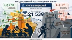Число участников реестра спецучета ФПП вновь снизилось: итоги недели с 10 по 17 июля 2026 года