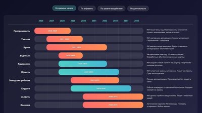 Влияние искусственного интеллекта на рынок труда: когда ИИ заменит ювелиров и программистов