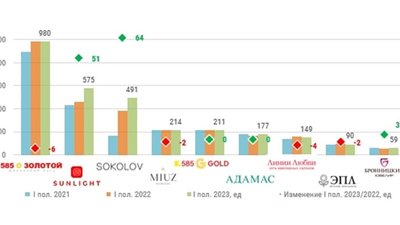 INFOLine сформировал рейтинг крупнейших ювелирных сетей России