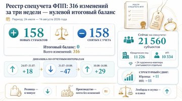 РЕЕСТР СПЕЦУЧЕТА: 316 изменений за три недели — число участников не изменилось, но структура реестра меняется