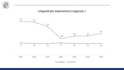Статистика ФПП: средний вес серебряного украшения растет, золотого — остается неизменным