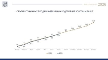 Продажи золотых украшений в России почти вернулись к прошлогоднему уровню: отставание за семь месяцев сократилось до 1%