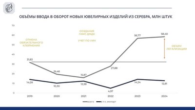 Анализ динамики ввода в оборот серебряных ювелирных изделий: ключевые тренды и регуляторные изменения