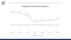 Статистика ФПП: средний вес серебряного украшения растет, золотого — остается неизменным