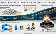 Эксперты спрогнозировали сроки восстановления мирового рынка алмазов