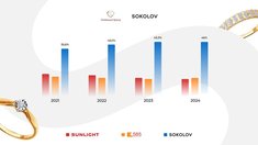 SOKOLOV пятый год подряд самый любимый ювелирный бренд россиян